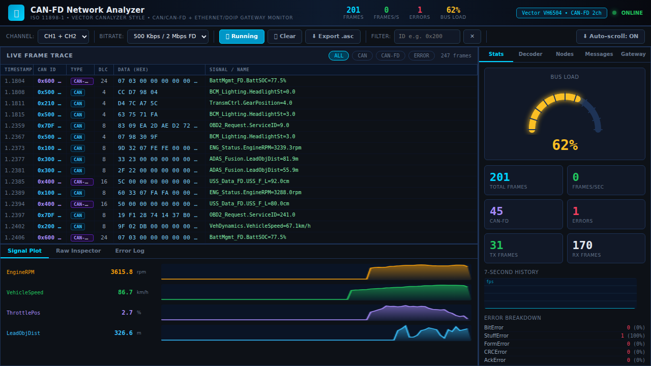 CAN-FD Network Analyzer & Protocol Decoder